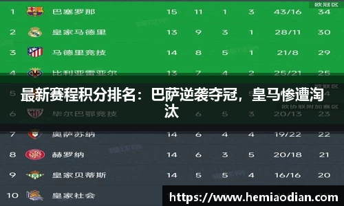 最新赛程积分排名：巴萨逆袭夺冠，皇马惨遭淘汰